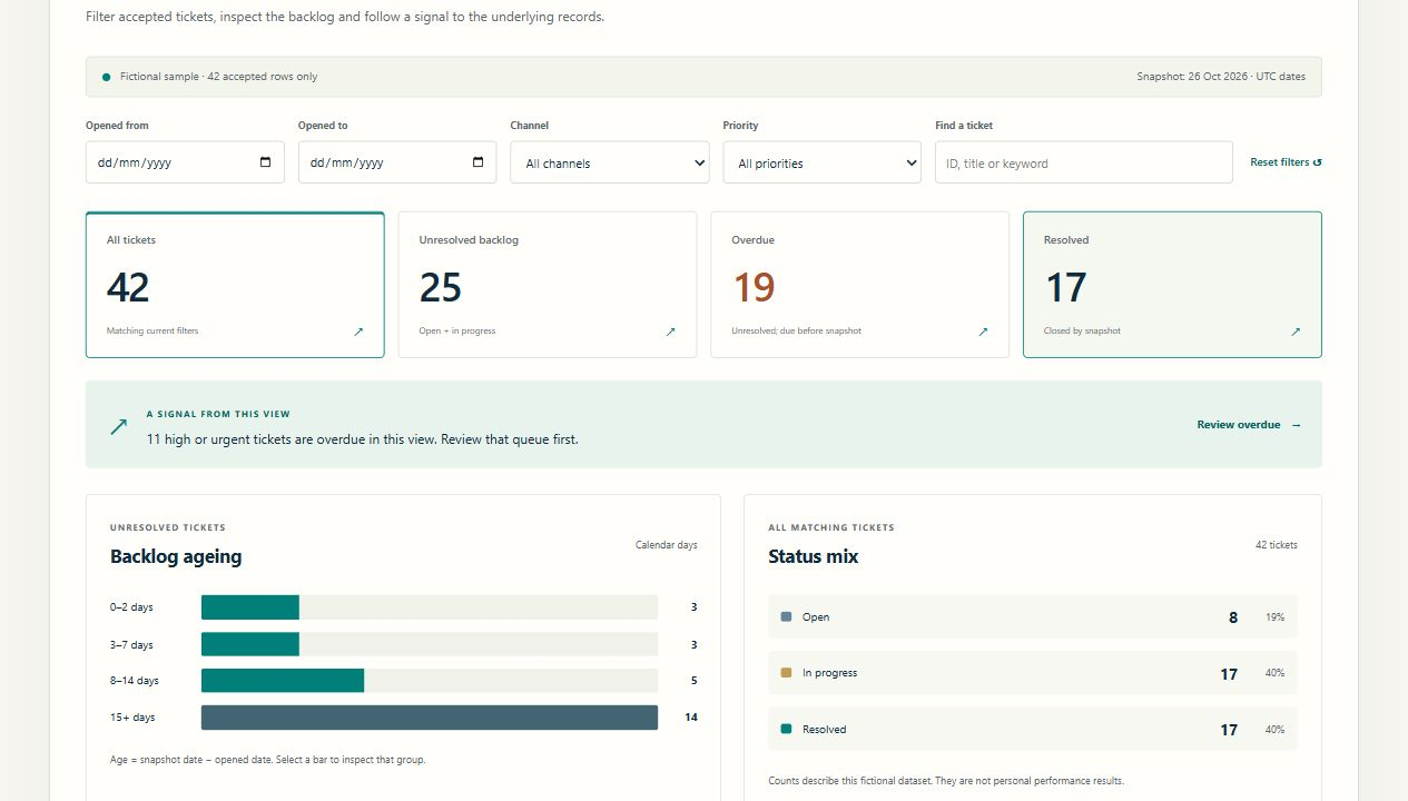 The working Data Workbench operations view with filters, backlog and overdue totals, ageing bars and status counts. All records are fictional.