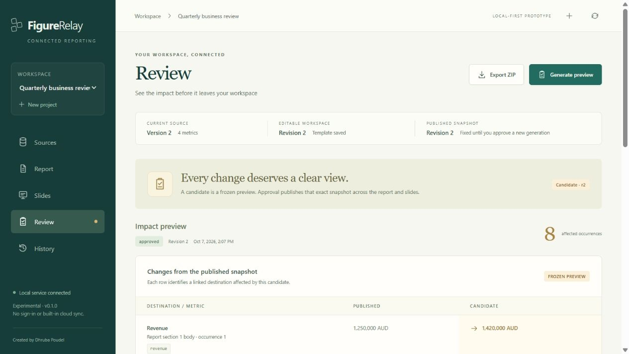 FigureRelay prototype review screen showing a frozen candidate and changes from a published snapshot, using sample reporting data.